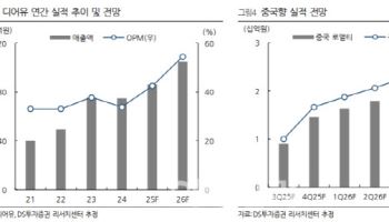 디어유, 구독자 급증·중국 진출 본격화…목표가↑- DS