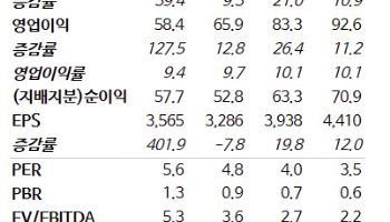 토비스, 견조한 펀더멘털 기반으로 호실적 지속-NH