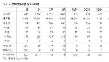 롯데관광개발, 카지노 매출 증가에 2Q 어닝 서프라이즈…목표가↑-하나