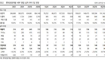 롯데관광개발, 2분기 ‘깜짝 실적’에 3분기도 호조 전망-한화