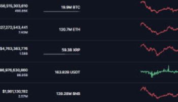 비트코인 소폭 반등, 11만 5000달러대 거래