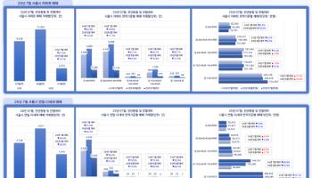 6·27 규제 한 달…7월 서울 아파트 거래 75% 급감
