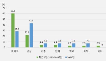 화보협, 작년 특수건물 화재 사망자 1.7배 증가…아리셀 대형 화재 영향