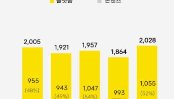 카카오, 하반기 카톡 개편·AI 대중화로 ‘승부수’