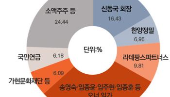 [마켓인]현금화 속도내는 신동국 회장…한미 지분 매각 나서나