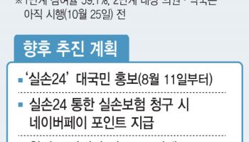 병원 4곳 중 3곳 '실손 전산화' 외면…보험료 감면 등 당근책 추진