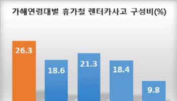 "8월 휴가철, 20대 운전자 '렌터카 교통사고' 주의해야"