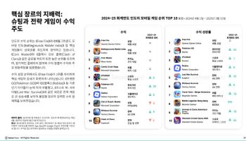 세계 최대 모바일 게임 시장은 인도…'배그' 인기