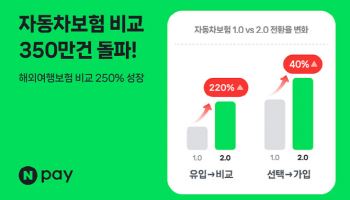 네이버페이 자동차보험 비교, 350만건 돌파…해외여행보험도 250% 급성장