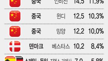 국산 쓰려해도 '경제성' 걸림돌…"기술개발·보급지원 정책 절실"