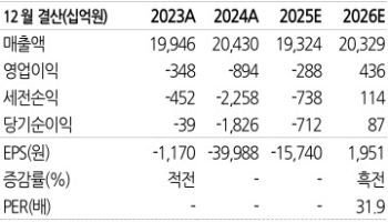 롯데케미칼, 선제적인 저가 매수 고려해야…목표가 53%↑-유진