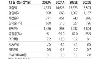 LG유플러스, 실적 턴어라운드에 주주환원도 확대 전망…유진