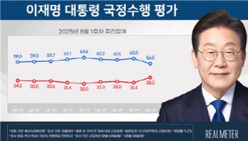 李대통령 긍정평가 56.5%…부정평가 38.2%