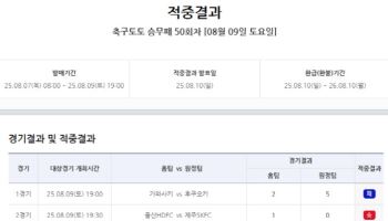 ‘1등 미적중으로 22억 5천여만 원 이월’… 스포츠토토 축구토토 승무패 50회차 적중결과 발표