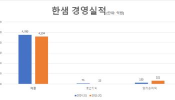 한샘, 2분기 영업익 22.6억…전년비 68.2%↓