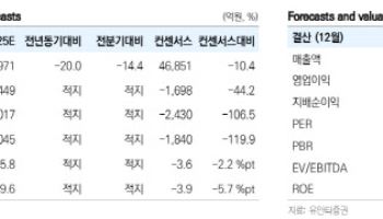 롯데케미칼, 내년 흑자전환 기대…목표주가 16만5000원으로 하향-유안타
