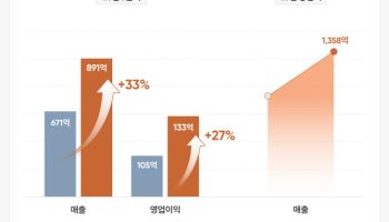 안다르, 2분기 영업익 27% ‘껑충’…상반기 ‘최대 실적’