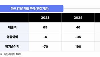 "인크레더블버즈, 글로벌 의료기기 플랫폼 기업 성장 중"