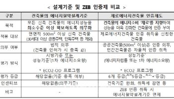 민간 건축물도 12월부터 에너지기준 강화된다
