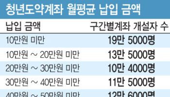 尹정부 청년도약계좌, 양극화 한계 속 종료…‘미래적금’ 시험대