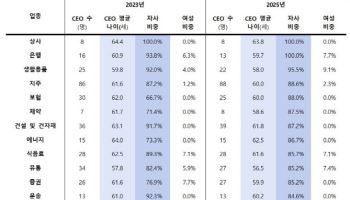 CEO 연령, 공기업 빼고 모두 젊어졌다…40대 전면에