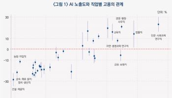 “AI 노출도 높은 직종일수록 고용증가…노출도 낮으면 감소”
