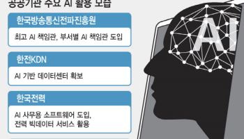 공공기관부터 먼저 ‘AI 전환’…경영평가 시 ‘가산점’도 검토
