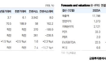 엔씨소프트, 신작 부재에도 이익 상승 반전-유안타