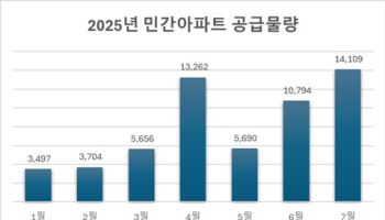 7월 민간 아파트 분양 1만 4109가구 '연중 최대'