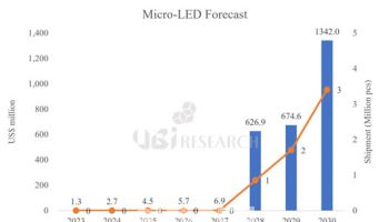 '마이크로 LED' 성장 궤도 진입…2027년 본격 상용화