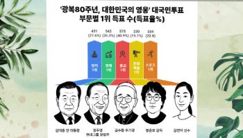 '광복 80년' 대한민국 영웅은? 경제 1위는 정주영 회장