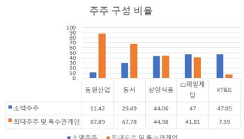 '짠물배당' 식품회사들 중간배당 늘린다…"오너들 좋겠네"
