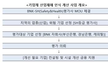 BNK, 금융권 최초 기업 산재예방 사업 추진한다