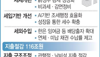210조 재원 ‘발등의 불’…증세·지출 옥죄기에도 태부족