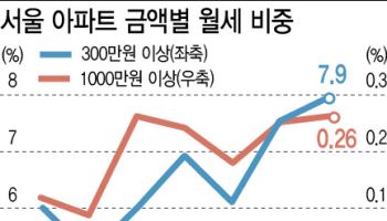 "전세 없어요?" 月300만원 이상 월세만 '껑충' 뛴 이유