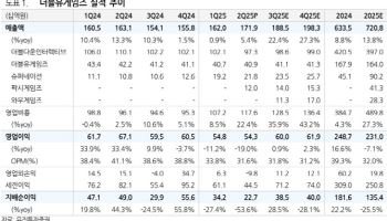 더블유게임즈, 2분기 실적 저점…하반기는 반등할 것-유진