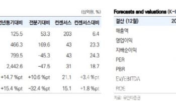 JYP엔터, 호실적 속 투자매력 상승 구간 진입…목표가↑-유안타