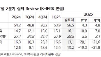 비츠로셀, 비우호적 환경에도 견조한 성장 전망…밸류도 매력적-NH