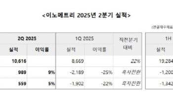이노메트리, 경영혁신·신규프로젝트 영향 2분기 흑자전환