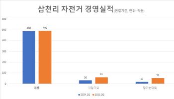 삼천리자전거, 2Q 영업익 61억…전년비 103%↑