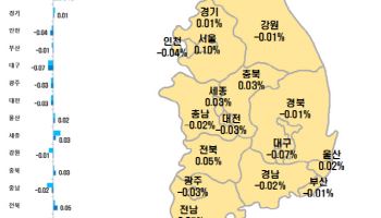 ‘꿈틀’ 서울 아파트값 다시 안정…‘풍선효과’ 노도강도 상승폭↓