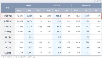 GS, 2분기 영업익 4846억…GS칼텍스 적자 전환
