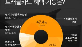 트래블카드 이용자, 최고 혜택은 ‘공항라운지 무료 이용’