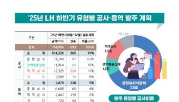 LH 올해 공사·용역 발주 19.6조…작년 계획보다 1.4조↑