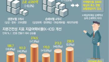 건강보험 힘준 삼성생명 웃고…손보사는 '지각변동'
