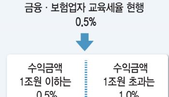서민금융 부담 키우는 교육세 개편안