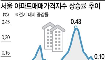서울 아파트 가격 상승세 꺾였지만…"8월 금리 인하 어렵다"