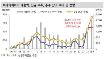 비에이치아이, 하반기도 HRSG 매출 기대…투자의견·목표가↑-신한