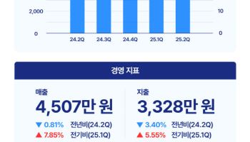 소비 위축 길어졌다…소상공인 매출 전년比 0.8%↓