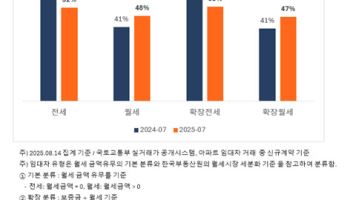 7월 서울 아파트 월세 비중 48%, 전년동월비 7%p↑